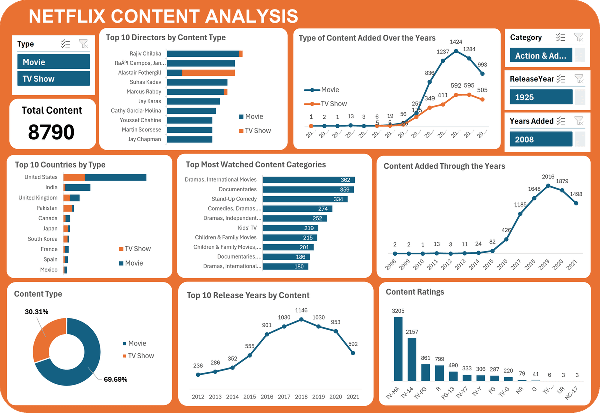 Netflix Content Analysis