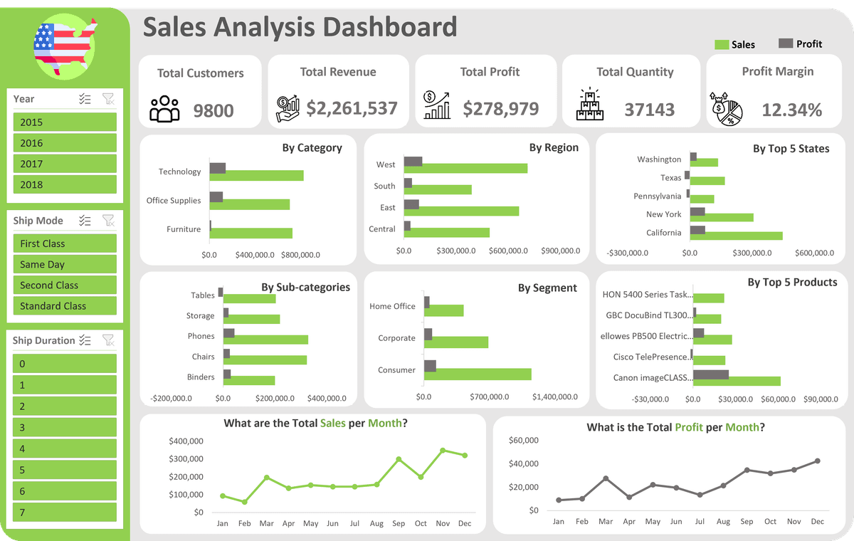 Sales Analysis in the USA