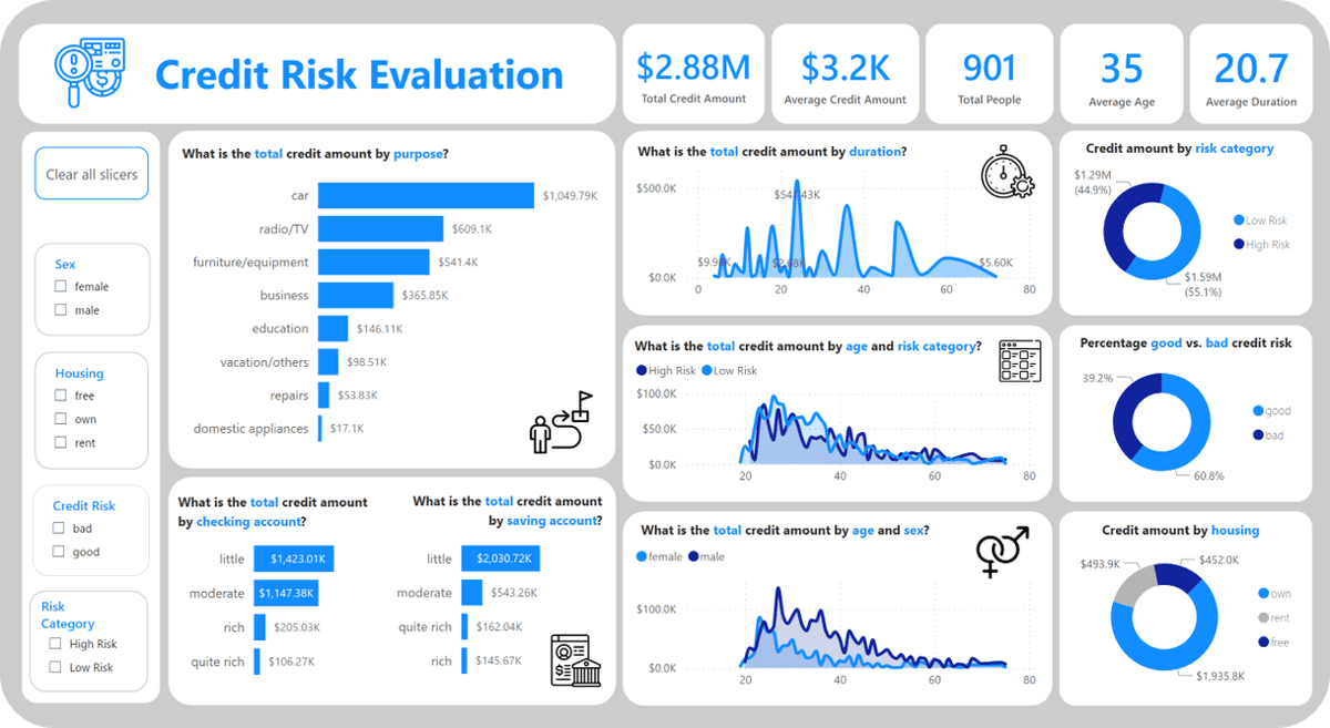 Credit Risk Evaluation