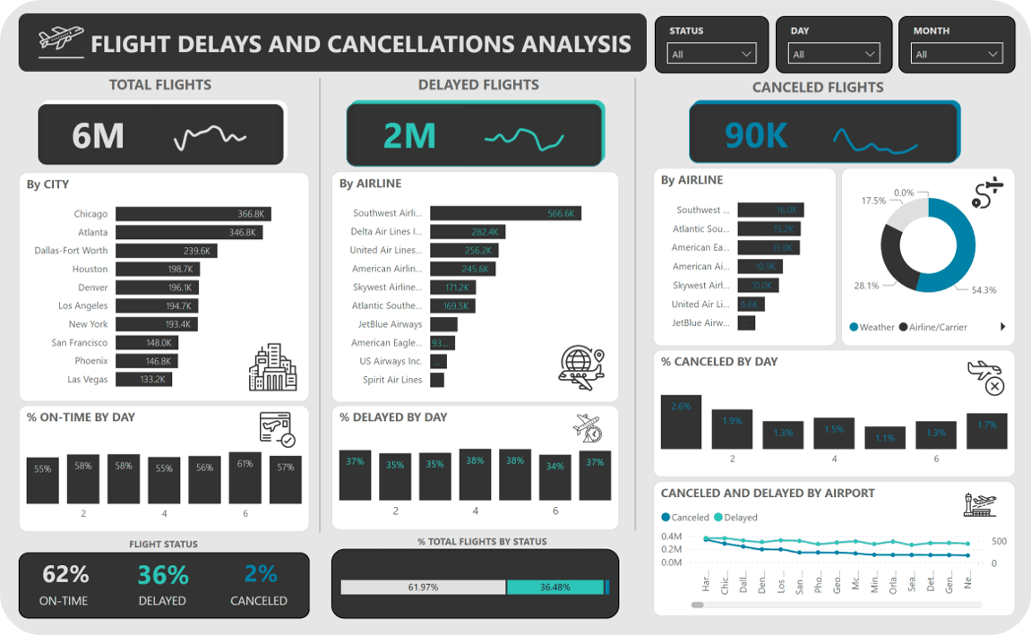 Flight Delays and Cancellations Analysis