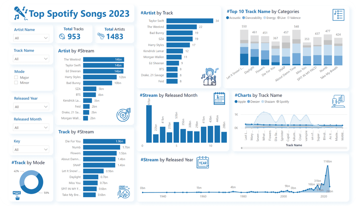 Spotify Songs Analysis