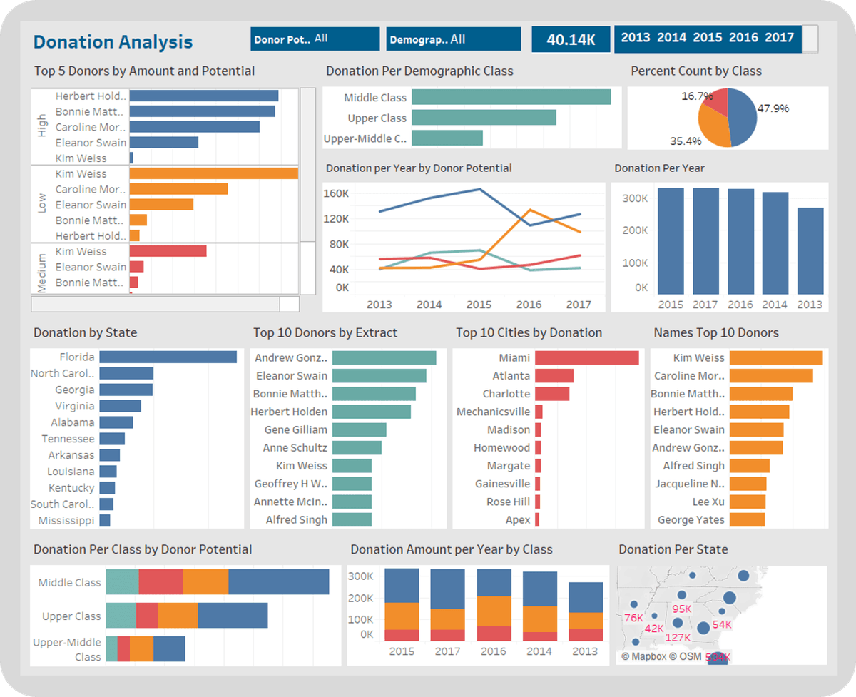 Donation Analysis